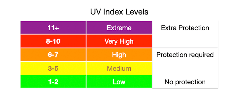 UV Index Levels