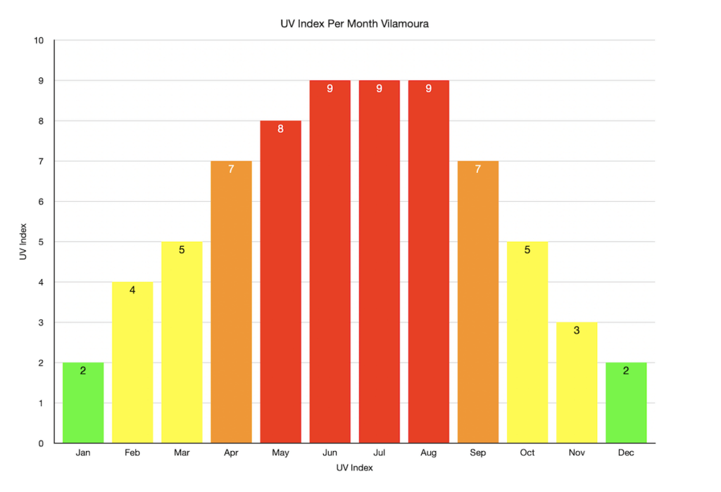 UV Index Vilamoura by month